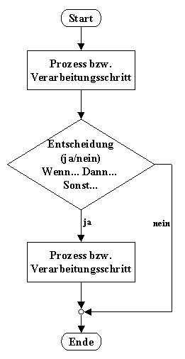 wichtigste Elemente eines PAP