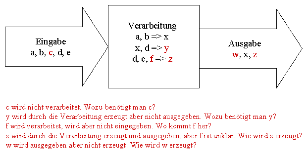 fehlerhafter Prozess - EVA