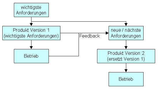 nebenl&auml;ufiges Modell
