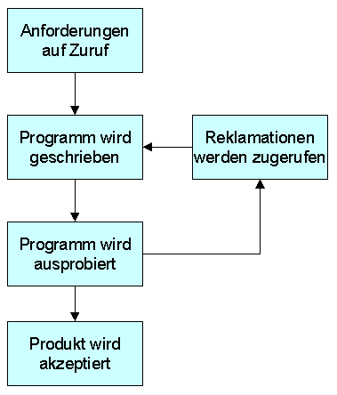 Kein Modell - Entwicklung auf Zuruf